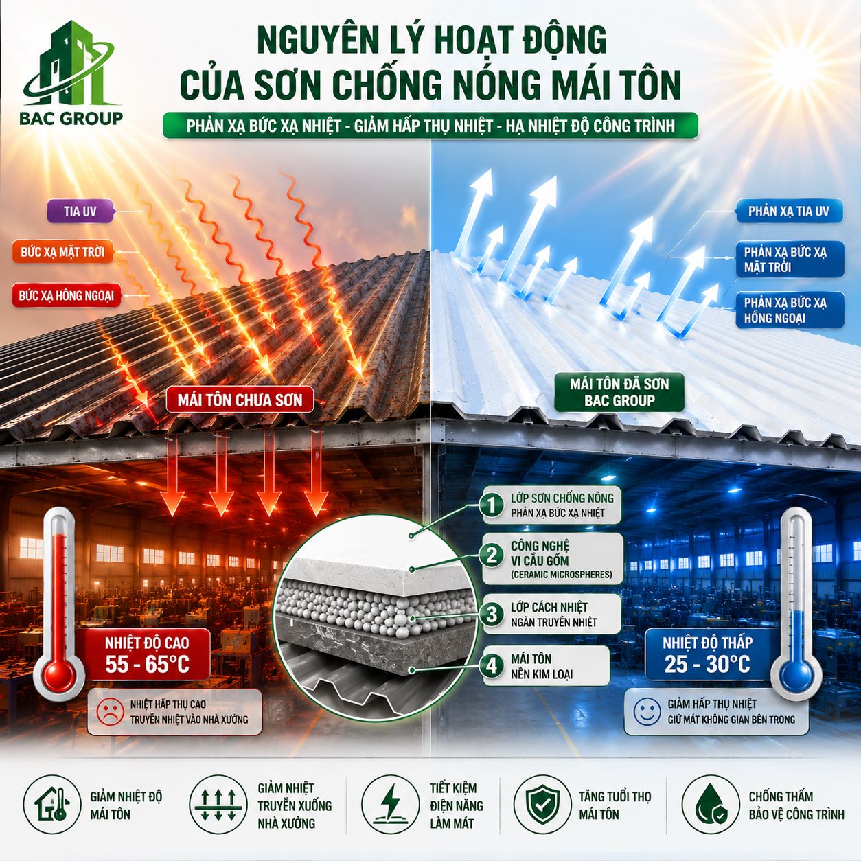 Nguyên lý hoạt động của sơn chống nóng mái tôn